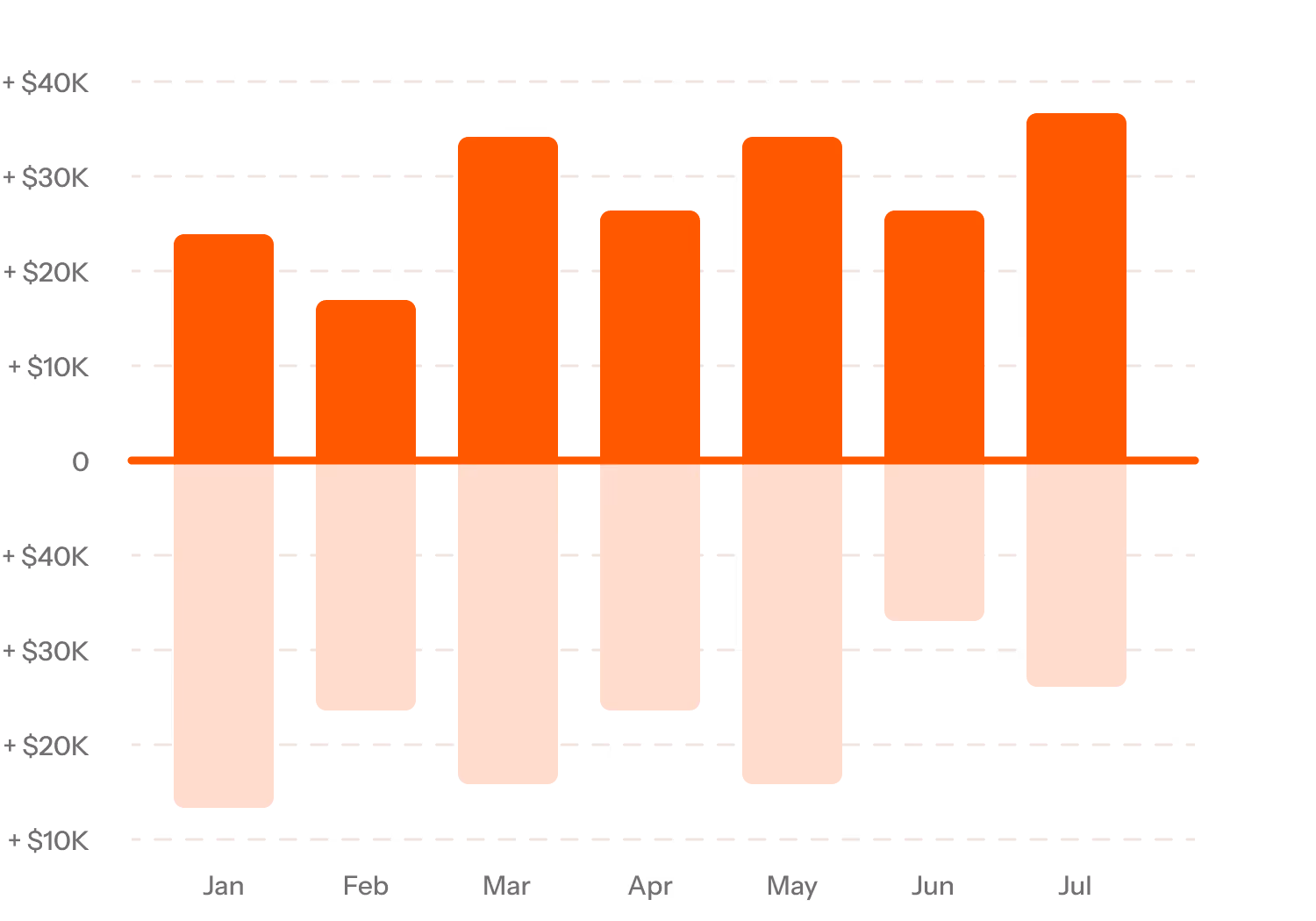 Example SaaS Data Chart